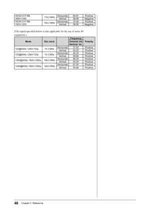 Page 48
46Chapter 5  Reference

VESA CVT RB  1680×1050119.0 MHz
Horizontal64.67Positive
Vertical
59.88Negative
VESA CVT RB 
 1920×1200154.0 MHzHorizontal74.04Positive
Vertical
59.95Negative
(The signal speciﬁed below is also applicable for the use of some AV 
equipment.)
ModeDot clock
Frequency
PolarityHorizontal:  kHz
Vertical: Hz
720@50Hz 1280×720p74.3 MHzHorizontal37.50Positive
Vertical
50.00Positive
720@60Hz 1280×720p74.3 MHzHorizontal45.00Positive
Vertical
59.94Positive
1080@50Hz 1920×1080p148.5...