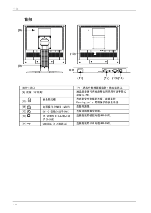 Page 12背部 
2194 +0276&57$&8+2194 +0276&57$&8+
(8)
(9)
(13)
(10)(11)(12)(14) 
 
(8) TP1  端口  TP1（选购件触摸面板指针）线安装端口。 
(9) 底座（可分离）  液晶显示器可将底座移走而采用可选手臂式
底座(p.26)。 
(10)   安全锁定槽 
考虑到安全电缆的连接，此锁支持 
Kensington’s 的微保护器安全系统。 
(11)
    电源接口(POWER INPUT)  连接电源线。 
(12)
   DVI-D 型输入端子(DVI)  连接选购件数字电缆。 
(13)
   15 针微型 D-Sub 输入端
子(D-SUB)  连接封装的模拟电缆(MD-C87)。 
(14)  
USB 端口(1 上游端口)  连接封装的 USB 电缆(MD-C93)。 
 
底部
 