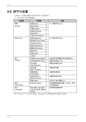 Page 183-2. 调节与设置  
下表列出了屏幕管理器中的所有调节与设置菜单。 
 "*" 表示仅用于调节模拟输入。 
主菜单 子菜单 参考  
时钟(Clock)  *
相位(Phase) *
位置(Position) *
范围调节(Range 
Adjustment) *
屏幕 
(Screen) 
平滑化(Smoothing))  4-1. 
屏幕调节 (p.21) 
亮度(Brightness) 
颜色模式(Color Mode)
•自定义(Custom) 
温度(Temperature) 
图像灰度(Gamma) 
增益(Gain) 
复原(Reset) 
色彩(Color) 
• sRGB  4-2. 
颜色调节(p.24) 
优先输入(Input Signal) 自动或手动设置输入信号选择(p.20) 
关闭定时器(Off Timer)设置节电模式(p.19) 
VGA 选择 
(VGA Selection)  选择显示模式(p.28) 
菜单位置 
(Menu Position) 调整菜单位置 
背景透明度
(Translucent) 设置菜单透明度 
菜单显示时间 
(Menu...