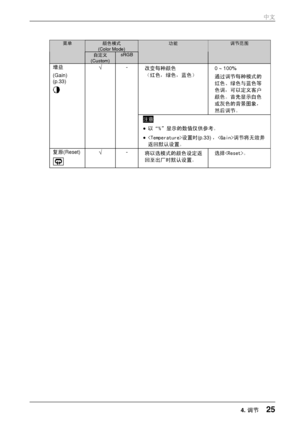 Page 25 
颜色模式 (Color Mode) 菜单 
自定义(Custom) 
sRGB
功能 调节范围 
改变每种颜色 
（红色，绿色，蓝色） 0 
∼ 100% 
通过调节每种模式的
红色、绿色与蓝色等
色调，可以定义客户
颜色。首先显示白色
或灰色的背景图象，
然后调节。 增益 
(Gain) 
(p.33) 
 
√   - 
注意 
• 以“%”显示的数值仅供参考。 
• 设置时(p.33) 
，调节将无效并
返回默认设置。 
复原(Reset)
  √
  - 
将以选模式的颜色设定返
回至出厂时默认设置。  选择。 
 
 
 