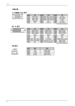 Page 32引脚分配 
15 针微型 D-Sub 端子 
引脚号信号 引脚号信号 引脚号 信号 
1Red video 6Red video ground11  Ground 2Green video 7Green video ground12 Data (SDA) 3Blue video 8Blue video ground13 H. Sync 4 Ground 9NC* 14 V. Sync 5NC* 10Ground 15 Clock (SCL) (*NC: No Connection)
DVI-D 端子  
引脚号信号 引脚号信号 引脚号 信号 
1TMDS Data2- 9TMDS Data1- 17 TMDS Data0- 2TMDS Data2+ 10TMDS Data1+ 18 TMDS Data0+ 3 TMDS  Data2/4 
Shield 11 TMDS  Data1/3 Shield 19   TMDS Data0/5  Shield 
4 NC* 12NC* 20 NC* 5NC* 13NC* 21 NC* 6DDC Clock (SCL)14+5V Power 22 TMDS...