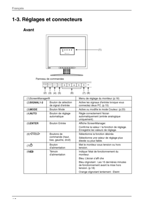 Page 121-3. Réglages et connecteurs 
Avant 
ENTER
AUTO
SIGNAL
   1 - 2
(3)
(4)(5)
(2)
(6)
(7)
(1)
(8)
MODE
 
(1)ScreenManager®  Menu de réglage du moniteur (p.16)  
(2)SIGNAL1-2
   Bouton de sélection 
de signal d’entrée 
Active les signaux dentrée lorsque vous 
connectez deux PC. (p.15) 
(3)
MODE   Bouton Mode 
Active ou modifie le mode Couleur. (p.23) 
(4)AU TO     Bouton de réglage 
automatique  Règle correctement lécran 
automatiquement (
entrée analogique 
uniquement). 
(5) ENTER   Bouton Entrée 
Affiche...