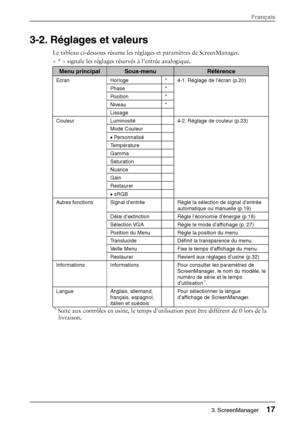 Page 193-2. Réglages et valeurs 
Le tableau ci-dessous résume les réglages et paramètres de ScreenManager. 
« * » signale les réglages réservés à l’entrée analogique. 
Menu principal Sous-menu Référence 
Horloge * 
Phase * 
Position * 
Niveau * 
Ecran 
 Lissage   4-1. Réglage de l’écran (p.20) 
Luminosité  
Mode Couleur 
 
• Personnalisé   
Température  
Gamma  
Saturation  
Nuance  
Gain  
Restaurer  
Couleur 
• sRGB   4-2. Réglage de couleur (p.23) 
Signal d’entrée 
 Règle la sélection de signal d’entrée...