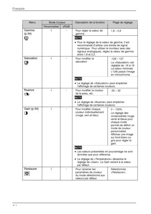 Page 26 
Mode Couleur Menu 
PersonnalisésRGB 
Description de la fonction Plage de réglage 
Pour régler la valeur de 
gamma 1,8 
∼ 2,6 Gamma 
(p.34) 
  √
  - NOTE
 
• Pour le réglage de la valeur de gamma, il est 
recommandé d’utiliser une entrée de signal 
numérique.  Pour utiliser le moniteur avec des 
signaux analogiques, réglez la valeur de gamma 
entre 1,8 et 2,2. 
Pour modifier la 
saturation  -128 
∼ 127 
La  est 
réglable de -16 à 16. 
La valeur minimale 
(-128) passe l’image 
en monochrome. Saturation...