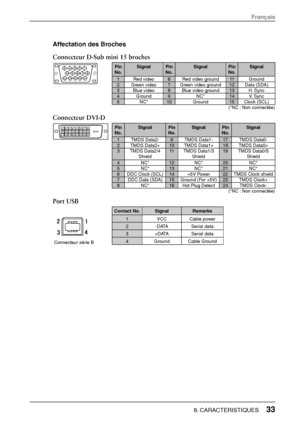 Page 35Affectation des Broches 
Connecteur D-Sub mini 15 broches 
Pin No.Signal Pin No.Signal Pin No. Signal 
1Red video 6Red video ground 11  Ground 2Green video 7Green video ground12 Data (SDA) 3Blue video 8Blue video ground 13 H. Sync 4Ground 9NC* 14 V.  S y n c  5 NC* 10Ground 15 Clock (SCL) (*NC : Non connectée)
Connecteur DVI-D 
Pin No.Signal Pin No.Signal Pin No. Signal 
1TMDS Data2- 9TMDS Data1- 17 TMDS Data0- 2TMDS Data2+ 10TMDS Data1+ 18 TMDS Data0+ 3TMDS Data2/4 
Shield 11TMDS Data1/3 Shield 19 TMDS...