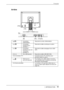 Page 13Arrière 
(14)(15)
(13)
(9)(10) (11)(12) 
(9)   Connecteur 
d’alimentation  Raccorde le cordon dalimentation. 
(10)  
Connecteur 
d’entrée DVI-D 
(SIGNAL1)  Raccorde le câble numérique en option. 
(11)  
Connecteur 
d’entrée D-sub mini 
15 broches 
(SIGNAL 2)  Raccorde le câble analogique fourni (MD-
C87) 
(12)  
Port USB (amont)  Raccorde le câble USB (MD-C93) 
(13) Connecteur TP1  Connecte le fil du TP1 (Pointeur pour 
panneau tactile en option). 
(14)   Fente pour le 
verrou de sécurité  Pour fixation...