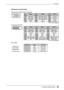 Page 35Affectation des Broches 
Connecteur D-Sub mini 15 broches 
Pin No.Signal Pin No.Signal Pin No. Signal 
1Red video 6Red video ground 11  Ground 2Green video 7Green video ground12 Data (SDA) 3Blue video 8Blue video ground 13 H. Sync 4Ground 9NC* 14 V.  S y n c  5 NC* 10Ground 15 Clock (SCL) (*NC : Non connectée)
Connecteur DVI-D 
Pin No.Signal Pin No.Signal Pin No. Signal 
1TMDS Data2- 9TMDS Data1- 17 TMDS Data0- 2TMDS Data2+ 10TMDS Data1+ 18 TMDS Data0+ 3TMDS Data2/4 
Shield 11TMDS Data1/3 Shield 19 TMDS...