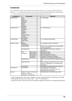 Page 15
3. Bildschirmjustierung und Einstellungen 
1

Funktionen
Die nachstehende Tabelle zeigt sämtliche ScreenManager-Menüs für die Justage und Einstellung des 
Monitors. „ * “  kennzeichnet Parameter, die nur für den analogen Eingang eingestellt werden können,    
„** “  kennzeichnet Parameter, die nur für den digitalen Eingang relevant sind. 
HauptmenüUntermenüReferenz
BildparameterClock*3-2. Bildjustage
Phase*
Bildposition*
Auflösung*
Bereich*
Glätten
Signalfilter*
Farbe(Custom)*1Helligkeit3-3....