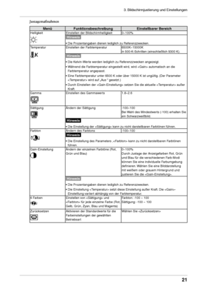 Page 21
3. Bildschirmjustierung und Einstellungen 
1

Justagemaßnahmen
MenüFunktionsbeschreibungEinstellbarer Bereich
HelligkeitEinstellen der Bildschirmhelligkeit0~100%
Hinweis
• Die Prozentangaben dienen lediglich zu Referenzzwecken. 
TemperaturEinstellen der Farbtemperatur6500K~15000K 
in 500-K-Schritten (einschließlich 9300 K).
Hinweis
•  Die Kelvin-Werte werden lediglich zu Referenzzwecken angezeigt. 
•  Während die Farbtemperatur eingestellt wird, wird  automatisch an die 
Farbtemperatur angepasst....