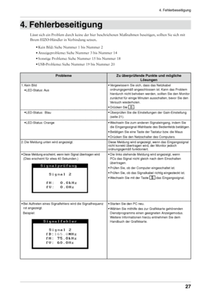 Page 27
4. Fehlerbeseitigung


. Fehlerbeseitigung
Lässt sich ein Problem durch keine der hier beschriebenen Maßnahme\
n beseitigen, sollten Sie sich mit 
Ihrem EIZO-Händler in Verbindung setzen.  
• 
Kein Bild: Siehe Nummer 1 bis Nummer 2 
•  
Anzeigeprobleme: Siehe Nummer 3 bis Nummer 14 
•  
Sonstige Probleme: Siehe Nummer 15 bis Nummer 18
•  
USB-Probleme: Siehe Nummer 19 bis Nummer 20 
ProblemeZu überprüfende Punkte und mögliche 
Lösungen
1.	Kein Bild
•LED-Status: Aus
•
 Vergewissern Sie...