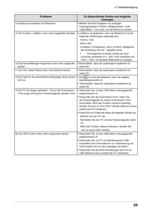 Page 29
4. Fehlerbeseitigung


ProblemeZu überprüfende Punkte und mögliche 
Lösungen
14.Geräusche entstehen am Bildschirm.• Wählen Sie beim Eingeben von analogen 
Eingangssignalen im Menü  unter 
 1 bis 4 aus, um den Modus zu ändern.
15.Die Funktion  kann nicht ausgewählt werdwen•
  ist deaktiviert, wenn der Bildschirm mit den 
folgenden Auflösungen angezeigt wird:
•1600 x 1200 
•800 x 600
• ist deaktiviert, wenn im Menü  
die Einstellung „Normal  “ gewählt wurde. 
•
  Die Bildgröße ist sowohl...