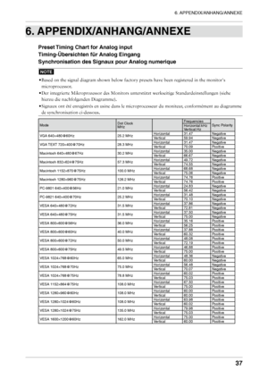 Page 37
6. APPENDIX/ANHANG/ANNEXE

. APPENDIX/ANHANG/ANNEXE
Preset Timing Chart for Analog input 
Timing-Übersichten für Analog Eingang 
Synchronisation des Signaux pour Analog numerique
NOTE
• Based on the signal diagram shown below factory presets have been regist\
ered in the monitor's 
microprocessor.
•  Der integrierte Mikroprozessor des Monitors unterstützt werkseitige S\
tandardeinstellungen (siehe 
hierzu die nachfolgenden Diagramme).
•  Signaux ont été enregistrés en usine dans le...