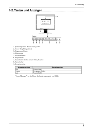 Page 9
1. Einführung


1-. Tasten und Anzeigen
1. Justierungsmenü (ScreenManager ®*) 
2. Sensor (BrightRegulator) 
3. Eingangswahltaste 
4. Modustaste 
5. Automatiktaste 
6. Eingabetaste  
7. Steuertasten (Links, Unten, Oben, Rechts)  
8. Netzschalter 
9. Betriebsanzeige
AnzeigenstatusBetriebsstatus
BlauEingeschaltet
OrangeEnergiespar-Modus
AusAusgeschaltet
*ScreenManager® ist der Name des Justierungsmenüs von EIZO.
Tasten
 