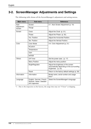 Page 16
English
163. SCREENMANAGER
3-2. ScreenManager Adjustments and Settings
The following table shows all the ScreenManager’s adjustment and setting menus.
*1 Due to the inspection on the factory, the  usage time may not “0 hour” at shipping.
Main menuSub menuReference
Auto 
Adjustment 
Screen Screen 4-1. Auto Screen Adjustment (p. 19)
Range
Screen Clock Adjust the Clock  (p. 31). Phase Adjust the Phase  (p. 30).
Hor. Position Adjust the Horizontal Position. 
Ver. Position Adjust the Vertical Position.
Color...