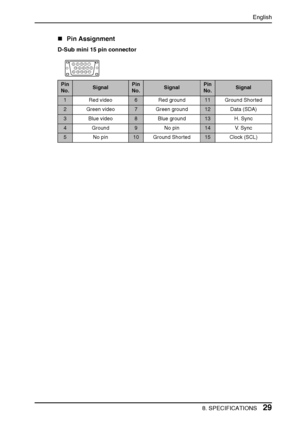 Page 29English
8. SPECIFICATIONS29
„Pin Assignment
D-Sub mini 15 pin connector
Pin 
No.SignalPin 
No.SignalPin 
No.Signal
1 Red video6 Red ground11 Ground Shorted
2 Green video7 Green ground12 Data (SDA)
3 Blue video8 Blue ground13 H. Sync
4 Ground9 No pin14 V. Sync
5 No pin10 Ground Shorted15 Clock (SCL)
51 3
42
8
7
6 910
12 13 14
1511
 