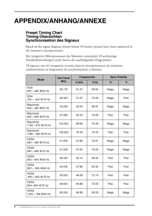 Page 32I APPENDIX/ANHANG/ANNEXE
APPENDIX/ANHANG/ANNEXE
Preset Timing Chart 
Timing-Übersichten 
Synchronisation des Signaux
Based on the signal diagram shown below 19 factory presets have been registered in 
the monitor’s microprocessor.
Der integrierte Mikroprozessor des Monitors unterstützt 19 werkseitige 
Standardeinstellungen (siehe hierzu die nachfolgenden Diagramme).
19 signaux ont été enregistrés en usine dans le microprocesseur du moniteur, 
conformément au diagramme de synchronisation ci-dessous....