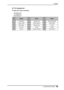 Page 29English
8. SPECIFICATIONS29
„Pin Assignment
D-Sub mini 15 pin connector
Pin 
No.SignalPin 
No.SignalPin 
No.Signal
1 Red video6 Red ground11 Ground Shorted
2 Green video7 Green ground12 Data (SDA)
3 Blue video8 Blue ground13 H. Sync
4 Ground9 No pin14 V. Sync
5 No pin10 Ground Shorted15 Clock (SCL)
51 3
42
8
7
6 910
12 13 14
1511
 