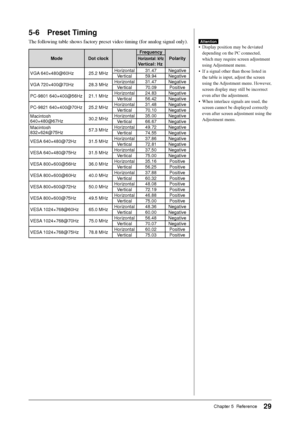 Page 31
29Chapter 5  Reference
5-6 Preset Timing
The following table shows factory preset video timing (for analog signa\
l only).
Mode Dot clockFrequency
PolarityHorizontal: kHz
Vertical: Hz
VGA 640×480@60Hz 25.2 MHz Horizontal 31.47 Negative
Vertical 59.94 Negative
VGA 720×400@70Hz 28.3 MHz Horizontal 31.47 Negative
Vertical 70.09 Positive
PC-9801 640×400@56Hz 21.1 MHz Horizontal 24.83 Negative
Vertical 56.42 Negative
PC-9821 640×400@70Hz 25.2 MHz Horizontal 31.48 Negative
Vertical 70.10 Negative
Macintosh...