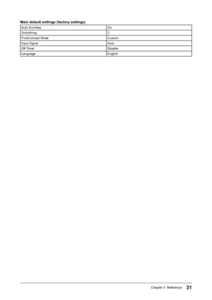 Page 3131Chapter 5  Reference
Main	default	settings	(factory	settings)
Auto EcoViewOn
Smoothing 3
FineContrast Mode  Custom
Input Signal Auto
Off Timer Disable
Language  English
  