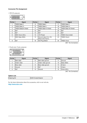 Page 3737Chapter 5  Reference
Connector	Pin	Assignment
•  DVI-D connector 
 
1 23
4
56
78
910 11 12
1314
15
16
19 20 21
17 18
222324
Pin	No.SignalPin	No.SignalPin	No.Signal	
1 TMDS Data 2- 9TMDS Data1- 17TMDS Data 0-
2 TMDS Data 2+ 10TMDS Data1+ 18TMDS Data 0+
3 TMDS Data2/4 Shield 11TMDS Data1/3 Shield 19TMDS Data 0/5 Shield
4 NC* 12NC* 20NC*
5 NC* 13NC* 21NC*
6 DDC Clock (SCL) 14+5V Power 22TMDS Clock shield
7 DDC Data (SDA) 15Ground (return for +5V, 
Hsync and Vsync) 23
TMDS Clock+
8 NC* 16Hot Plug Detect...