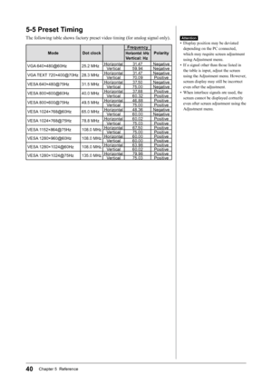 Page 4040Chapter 5  Reference
5-5	Preset	Timing
The following table shows factory preset video timing (for analog signal only).
ModeDot	clock Frequency
PolarityHorizontal:	kHz
Vertical:	Hz
VGA 640×480@60Hz 25.2 MHzHorizontal
31.47Negative
Vertical 59.94Negative
VGA TEXT 720×400@70Hz 28.3 MHzHorizontal
31.47Negative
Vertical 70.09Positive
VESA 640×480@75Hz 31.5 MHzHorizontal
37.50Negative
Vertical 75.00Negative
VESA 800×600@60Hz 40.0 MHzHorizontal
37.88Positive
Vertical 60.32Positive
VESA 800×600@75Hz 49.5...