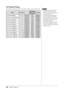 Page 4040Chapter 5  Reference
5-5	Preset	Timing
The following table shows factory preset video timing (for analog signal only).
ModeDot	clock Frequency
PolarityHorizontal:	kHz
Vertical:	Hz
VGA 640×480@60Hz 25.2 MHzHorizontal
31.47Negative
Vertical 59.94Negative
VGA TEXT 720×400@70Hz 28.3 MHzHorizontal
31.47Negative
Vertical 70.09Positive
VESA 640×480@75Hz 31.5 MHzHorizontal
37.50Negative
Vertical 75.00Negative
VESA 800×600@60Hz 40.0 MHzHorizontal
37.88Positive
Vertical 60.32Positive
VESA 800×600@75Hz 49.5...