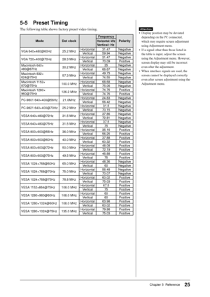 Page 27
25Chapter 5  Reference 

5-5 Preset Timing
The following table shows factory preset video timing.
ModeDot clock
Frequency
PolarityHorizontal: kHz
Vertical: Hz
VGA 640×480@60Hz25.2 MHzHorizontal31.47Negative
Vertical59.94Negative
VGA 720×400@70Hz28.3 MHzHorizontal31.47Negative
Vertical70.09Positive
Macintosh 640×480@67Hz30.2 MHzHorizontal35Negative
Vertical66.67Negative
Macintosh 832×624@75Hz57.3 MHzHorizontal49.73Negative
Vertical74.55Negative
Macintosh 1152×870@75Hz100.0 MHzHorizontal68.68Negative...