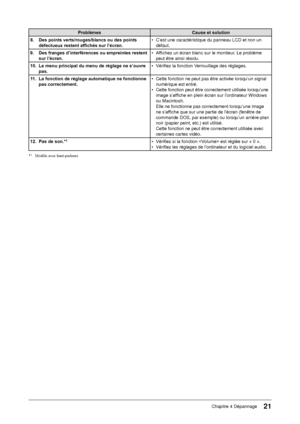 Page 23
1Chapitre 4 Dépannage
ProblèmesCause et solution
8.  Des points verts/rouges/blancs ou des points 
défectueux restent affichés sur l’écran. • 
C’est une caractéristique du panneau LCD et non un défaut.
9.  Des franges d’interférences ou empreintes restent 
sur l’écran. • 
Affichez un écran blanc sur le moniteur. Le problème peut être ainsi résolu.
10.  Le menu principal du menu de réglage ne s’ouvre 
pas. • 
Vérifiez la fonction Verrouillage des réglages.
11.  La fonction de réglage automatique ne...