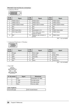 Page 28
Chapitre 5 Références

Affectation des broches du connecteur
• Connecteur DVI-D 
 123456789101112131415161920211718222324
N° de 
brocheSignalN° de 
brocheSignalN° de 
brocheSignal 
1TMDS Data 2-9TMDS Data1-17TMDS Data0-
2TMDS Data 2+10TMDS Data1+18TMDS Data0+
3TMDS Data2/4 Shield11TMDS Data1/3 Shield19TMDS Data0/5 Shield
4NC*12NC*20NC*
5NC*13NC*21NC*
6DDC Clock (SCL)14Alimentation +5 V22TMDS Clock shield
7DDC Data (SDA)15 Terre (retour pour +5 V, Hsync et Vsync)23TMDS Clock+
8NC*16Détection de...
