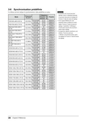 Page 30
8Chapitre 5 Références

5-6 Synchronisation prédéfinie
Le tableau suivant indique la synchronisation vidéo prédéfinie en usine.
ModeFréquence 
de point
Fréquence
PolaritéHorizontale : kHz
Verticale : Hz
VGA 640×480 à 60 Hz25,2 MHzHorizontale31,47Négative
Verticale59,94Négative
VGA 720×400 à 70 Hz28,3 MHzHorizontale31,47Négative
Verticale70,09Positive
Macintosh 640×480 à  67 Hz30,2 MHzHorizontale35Négative
Verticale66,67Négative
Macintosh 832×624 à  75 Hz57,3 MHzHorizontale49,73Négative...