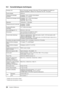 Page 26
Chapitre 5 Références

5-4 Caractéristiques techniques
Panneau LCD48 cm (19 pouces), panneau LCD couleur TFT avec revêtement anti-reflet durci
Angle de visualisation : Vertical 178°, Horizontal 178° (CR : 10 ou plus)
Pas de masque0,294 mm 
Fréquence de balayage horizontal Analogique : 24,8  à  80 kHz (Automatique)
Numérique : 31  à  64 kHz
Fréquence de balayage vertical
Analogique : 50  à  75 Hz (Automatique)
Numérique : 59  à  61 Hz
(VGA TEXT : 69  à  71 Hz)
Résolution 1 280 points × 1 024...