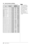 Page 30
8Chapitre 5 Références

5-6 Synchronisation prédéfinie
Le tableau suivant indique la synchronisation vidéo prédéfinie en usine.
ModeFréquence 
de point
Fréquence
PolaritéHorizontale : kHz
Verticale : Hz
VGA 640×480 à 60 Hz25,2 MHzHorizontale31,47Négative
Verticale59,94Négative
VGA 720×400 à 70 Hz28,3 MHzHorizontale31,47Négative
Verticale70,09Positive
Macintosh 640×480 à  67 Hz30,2 MHzHorizontale35Négative
Verticale66,67Négative
Macintosh 832×624 à  75 Hz57,3 MHzHorizontale49,73Négative...