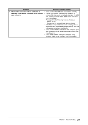 Page 31
29Chapter 4  Troubleshooting

ProblemsPossible cause and remedy
18.  The monitor connected with the USB cable is 
detected. / USB devices connected to the monitor 
does not work. •  Check whether the USB cable is connected correctly.
•  Change the USB port to another one. If the PC or peripheral devices works correctly by changing the USB 
port, contact your local dealer. (Refer to the manual of 
the PC for details.)
•  Please perform the followings to check the status.
 
•  Reboot the PC.
 
•  Connect...