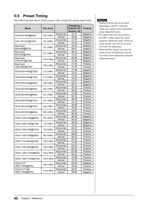 Page 42
40Chapter 5  Reference

5-5  Preset Timing
The following table shows factory preset video timing (for analog signal only).
ModeDot clock
Frequency
PolarityHorizontal: kHz 
Vertical: Hz
VGA 640×480@60Hz
25.2 MHzHorizontal31.47Negative
Vertical
59.94Negative
VGA 720×400@70Hz
28.3 MHzHorizontal31.47Negative
Vertical
70.09Positive
Macintosh  640×480@67Hz30.2 MHzHorizontal35.00Negative
Vertical
66.67Negative
Macintosh  832×624@75Hz57.3 MHzHorizontal49.72Negative
Vertical
74.55Negative
Macintosh...