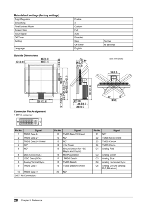 Page 30
28Chapter 5  Reference
Main default settings (factory settings)
BrightRegulator Enable
Smoothing 3
FineContrast Mode  Custom
Screen Size Full
Input Signal Auto
Off Timer Disabled
Setting Size NormalOff Timer 45 seconds
Language English
Outside Dimensions
unit : mm (inch)
Connector Pin Assignment
• DVI-I connector 
 1 23
4
56
78
910 11 12
1314 15
16
19 20 21
17 18 22 23 24C1C2C3C4
C5
Pin No.SignalPin No.SignalPin No.Signal 
1 TMDS Data 2- 11 TMDS Data1/3 Shield 21 NC*
2 TMDS Data 2+ 12 NC* 22 TMDS Clock...