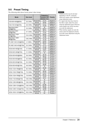 Page 33
31Chapter 5  Reference
5-5 Preset Timing
The following table shows factory preset video timing.
Mode Dot clockFrequency
PolarityHorizontal: kHz
Vertical: Hz
VGA 640×480@60Hz 25.2 MHz Horizontal 31.47 Negative
Vertical 59.94 Negative
VGA 720×400@70Hz 28.3 MHz Horizontal 31.47 Negative
Vertical 70.09 Positive
Macintosh 640×
480@67Hz 30.2 MHzHorizontal 35 Negative
Vertical 66.67 Negative
Macintosh 832×
624@75Hz 57.3 MHzHorizontal 49.73 Negative
Vertical 74.55 Negative
Macintosh 1152×
870@75Hz 100.0...