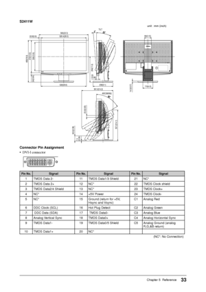 Page 35
33Chapter 5  Reference
S2411W
unit : mm (inch)
Connector Pin Assignment
• DVI-I connector 
 123
4
56
78
910 11 12
1314 15
16
19 20 21
17 18 22 23 24C1C2C3C4
C5
Pin No.SignalPin No.SignalPin No.Signal 
1 TMDS Data 2- 11 TMDS Data1/3 Shield 21 NC*
2 TMDS Data 2+ 12 NC* 22 TMDS Clock shield
3 TMDS Data2/4 Shield 13 NC* 23 TMDS Clock+
4 NC* 14 +5V Power 24 TMDS Clock-
5 NC* 15 Ground (return for +5V,  Hsync and Vsync)C1 Analog Red
6 DDC Clock (SCL) 16 Hot Plug Detect C2 Analog Green
7  DDC Data (SDA) 17...