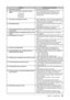 Page 29
27Chapter 4  Troubleshooting
Problems Possible cause and remedy
7.  Characters are blurred. •  Adjust using .
8.  Upper part of the screen is distorted as shown  below.                   
•  This is caused when both composite sync (X-OR) signal and separate vertical sync signal are input 
simultaneously. Select either composite signal or 
separate signal.
9.  The screen is too bright or too dark. •  Adjust . (The LCD monitor backlight has a 
ﬁ xed life span. When the screen becomes dark or begins 
to  ﬂ...