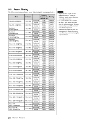 Page 40
38Chapter 5  Reference

5-5  Preset Timing
The following table shows factory preset video timing (for analog signal only).
ModeDot clock
Frequency
PolarityHorizontal: kHz 
Vertical: Hz
VGA 640×480@60Hz
25.2 MHzHorizontal31.47Negative
Vertical
59.94Negative
VGA 720×400@70Hz
28.3 MHzHorizontal31.47Negative
Vertical
70.09Positive
Macintosh  640×480@67Hz30.2 MHzHorizontal35.00Negative
Vertical
66.67Negative
Macintosh  832×624@75Hz57.3 MHzHorizontal49.72Negative
Vertical
74.55Negative
Macintosh...