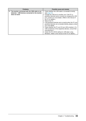 Page 33
Chapter 4  Troubleshooting

ProblemsPossible	cause	and	remedy
17.	 The	monitor	connected	with	the	USB	cable	is	not	 detected.	/	USB	devices	connected	to	the	monitor	
does	not	work. • 
Check whether the USB cable is connected correctly. 
(see page 30)
•  Change the USB port to another one. If the PC or 
peripheral devices works correctly by changing the USB 
port, contact your local dealer. (Refer to the manual of 
the PC for details.)
•  Reboot the PC.
•  If the peripheral devices work...