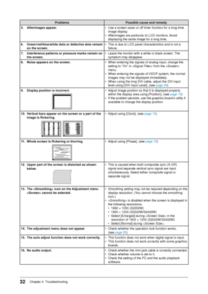 Page 32
Chapter 4  Troubleshooting

ProblemsPossible	cause	and	remedy
.	 Afterimages	appear. • Use a screen saver or off timer function for a long-time 
image display.
•  Afterimages are particular to LCD monitors. Avoid 
displaying the same image for a long time.
6.	 Green/red/blue/white	dots	or	defective	dots	remain	 on	the	screen. • 
This is due to LCD panel characteristics and is not a 
failure.
7.	 Interference	patterns	or	pressure	marks	remain	on	 the	screen. • 
Leave the monitor with a...