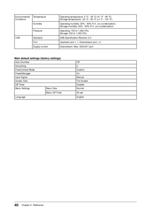 Page 40
0Chapter 5  Reference

Environmental ConditionsTemperatureOperating temperature: 5 °C - 35 °C (41 °F - 95 °F)Storage temperature: -20 °C - 60 °C (-4 °F - 140 °F)
HumidityOperating humidity: 30% - 80% R.H. (no condensation)Storage humidity: 30% - 80% R.H. (no condensation)
PressureOperating: 700 to 1,060 hPaStorage: 200 to 1,060 hPa
USBStandardUSB Specification Revision 2.0
PortUpstream port × 1, Downstream port × 2
Supply currentDownstream: Max. 500mA/1 port
Main	default	settings	(factory...