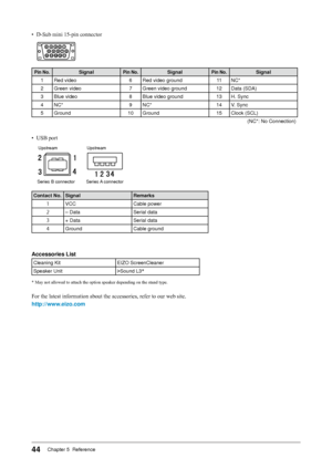 Page 44
Chapter 5  Reference

• D-Sub mini 15-pin connector
	
Pin	No.Signal	Pin	No.Signal	Pin	No.Signal	
1Red video6Red video ground11NC*
2Green video7Green video ground12Data (SDA)
3Blue video8Blue video ground13H. Sync
4NC*9NC*14V. Sync
5Ground10Ground15Clock (SCL)
(NC*: No Connection)
• USB port
	
Upstream
Series A connectorSeries B connector
Upstream
Contact	No.SignalRemarks
1VCCCable power
2– DataSerial data
3+ DataSerial data
4GroundCable ground
Accessories	List
Cleaning KitEIZO ScreenCleaner...