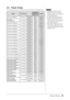 Page 47
7Chapter 5  Reference

-	 Preset	Timing
The following table shows factory preset video timing (for analog signal only).
ModeDot	clock
Frequency
PolarityHorizontal:	kHz
Vertical:	Hz
VGA 640×480@60Hz25.2 MHzHorizontal31.47Negative
Vertical59.94Negative
VGA TEXT  720×400@70Hz28.3 MHzHorizontal31.47Negative
Vertical70.09Positive
VESA 640×480@72Hz31.5 MHzHorizontal37.86Negative
Vertical72.81Negative
VESA 640×480@75Hz31.5 MHzHorizontal37.50Negative
Vertical75.00Negative
VESA 800×600@56Hz36.0...