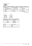 Page 37
35Chapter 5  Reference

•  D-sub mini 15-pin connector
 513428769101213141511
Pin No.Signal Pin No.Signal Pin No.Signal 
1Red video6Red video ground11NC*
2Green video or Green video + Composite Sync7Green video ground12Data (SDA)
3Blue video8Blue video ground13H. Sync
4NC*9NC*14V. Sync
5Ground10Ground15Clock (SCL)
(NC*: No Connection)
•  USB port
 
Upstream
Series B connector
Downstream
Series A connector
Contact No.SignalRemarks
1VCCCable power
2– DataSerial data
3+ DataSerial data
4GroundCable ground...