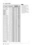 Page 40
38Chapter 5  Reference

5-5  Preset Timing
The following table shows factory preset video timing (for analog signal only).
ModeDot clock
Frequency
PolarityHorizontal: kHz
Vertical: Hz
VGA 640×480@60Hz
25.2 MHzHorizontal31.47Negative
Vertical
59.94Negative
VGA 720×400@70Hz
28.3 MHzHorizontal31.47Negative
Vertical
70.09Positive
Macintosh 640×480@67Hz30.2 MHzHorizontal35.00Negative
Vertical
66.67Negative
Macintosh 832×624@75Hz57.3 MHzHorizontal49.72Negative
Vertical
74.55Negative
Macintosh 1152×...