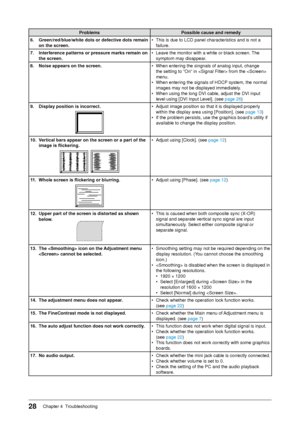 Page 30
28Chapter 4  Troubleshooting
ProblemsPossible cause and remedy
6.  Green/red/blue/white dots or defective dots remain 
on the screen. • 
This is due to LCD panel characteristics and is not a failure.
7.  Interference patterns or pressure marks remain on 
the screen. • 
Leave the monitor with a white or black screen. The symptom may disappear.
8.  Noise appears on the screen. • When entering the singnals of analog input, change 
the setting to “On” in  from the  
menu.
•  When entering the signals of...