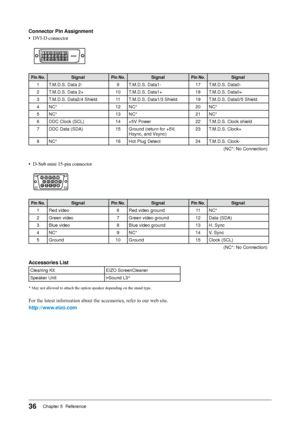 Page 38
36Chapter 5  Reference

Connector Pin Assignment
•	 DVI-D	connector	
	
Pin No.SignalPin No.SignalPin No.Signal 
1T.M.D.S. Data 2-9T.M.D.S. Data1-17T.M.D.S. Data0-
2T.M.D.S. Data 2+10T.M.D.S. Data1+18T.M.D.S. Data0+
3T.M.D.S. Data2/4 Shield11T.M.D.S. Data1/3 Shield19T.M.D.S. Data0/5 Shield
4NC*12NC*20NC*
5NC*13NC*21NC*
6DDC Clock (SCL)14+5V Power22T.M.D.S. Clock shield
7DDC Data (SDA)15Ground (return for +5V, Hsync, and Vsync)23T.M.D.S. Clock+
8NC*16Hot Plug Detect24T.M.D.S. Clock-
(NC*: No Connection)
•...