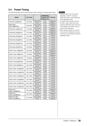 Page 41
39Chapter 5  Reference

5-5 Preset Timing
The	following	table	shows	factory	preset	video	timing	(for	analog	signal	only).
ModeDot clock
Frequency
PolarityHorizontal: kHz
Vertical: Hz
VGA 640×480@60Hz25.2 MHzHorizontal31.47Negative
Vertical59.94Negative
VGA TEXT  720×400@70Hz28.3 MHzHorizontal31.47Negative
Vertical70.09Positive
VESA 640×480@72Hz31.5 MHzHorizontal37.86Negative
Vertical72.81Negative
VESA 640×480@75Hz31.5 MHzHorizontal37.50Negative
Vertical75.00Negative
VESA 800×600@56Hz36.0...