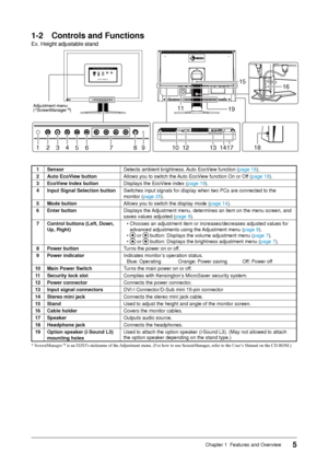 Page 7
5Chapter 1  Features and Overview
1-2 Controls and Functions
Ex. Height adjustable stand
123456798101812131417
15
1119
16
Adjustment menu (*ScreenManager ®)
1SensorDetects ambient brightness. Auto EcoView function (page 18).
2Auto EcoView buttonAllows you to switch the Auto EcoView function On or Off (page 18).
3EcoView Index buttonDisplays the EcoView index (page 19).
4Input Signal Selection buttonSwitches input signals for display when two PCs are connected to the 
monitor (page 25).
5Mode...